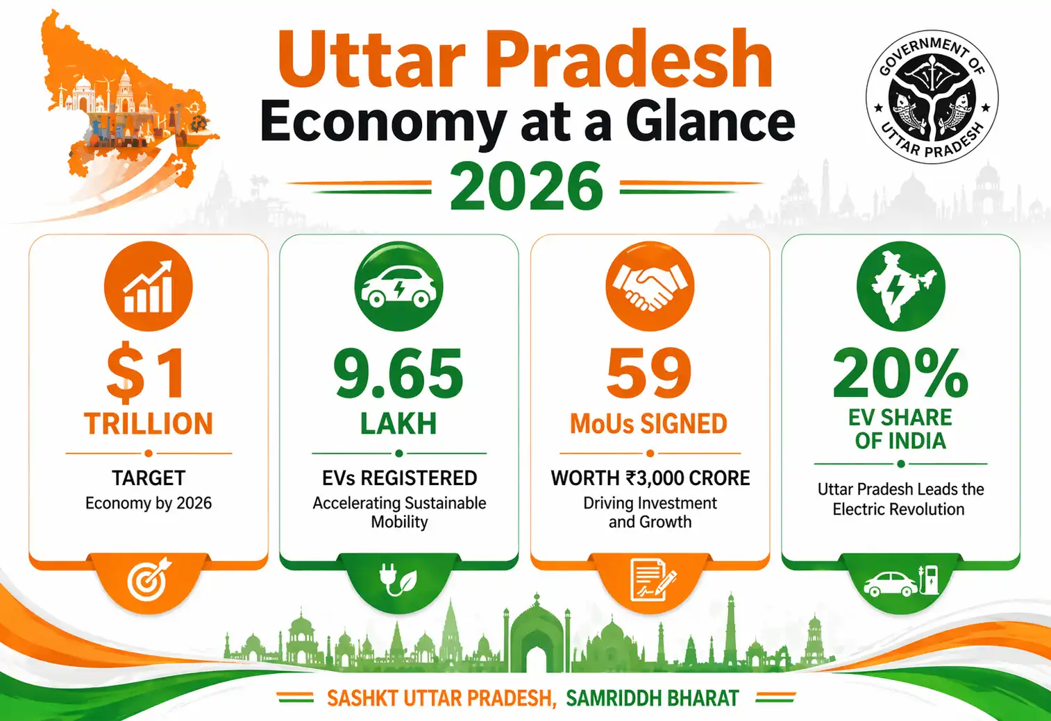 Uttar Pradesh economy investment facts 2026