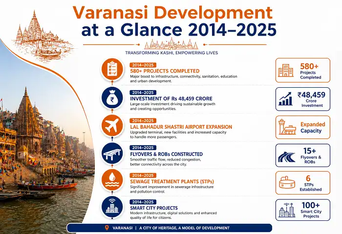 Varanasi infrastructure development projects infographic 2014 to 2025
