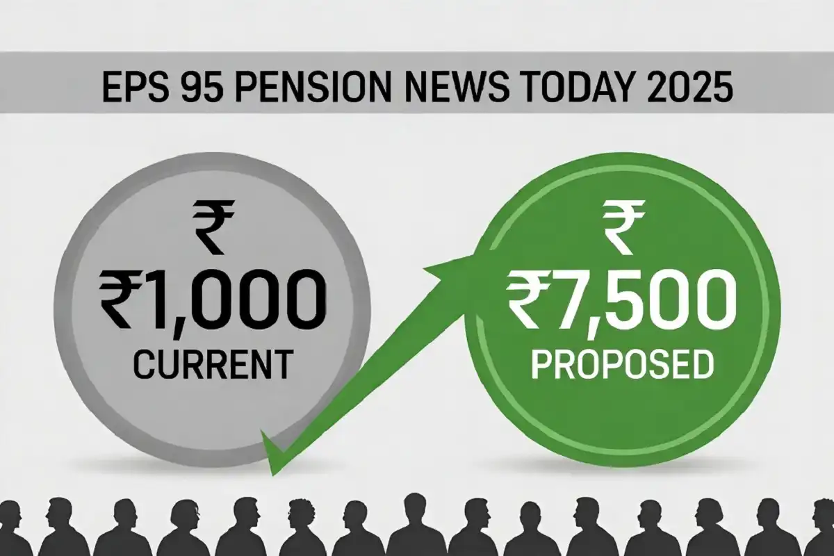 EPS 95 minimum pension hike proposal infographic - ₹1000 current vs ₹7500 proposed 2025